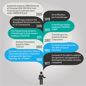 Comsearch Timeline 1977-2025